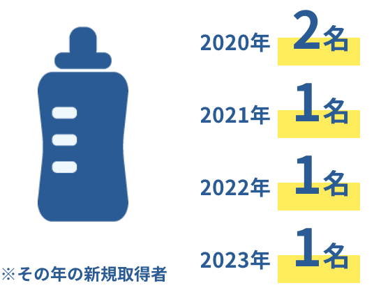 2020年2名、2021年1名、2022年1名、2023年1名